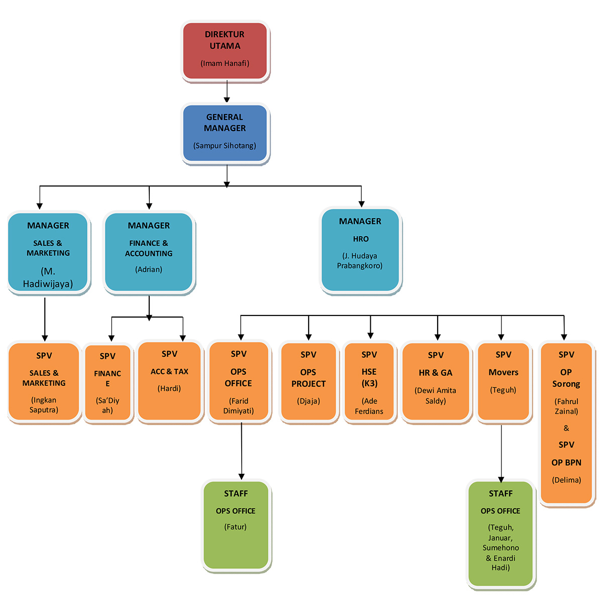 structure organization